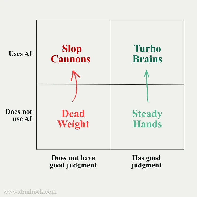 Two-by-two grid of AI use versus good judgment: Slop Cannons, Turbo Brains, Dead Weight, Steady Hands