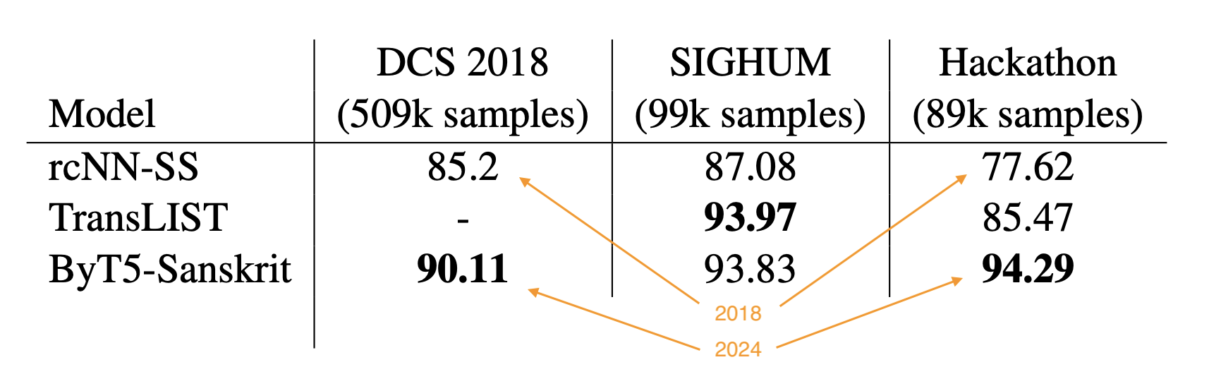 Table 3 from the 2024 arXiv paper: accuracy comparison of Sanskrit splitter models
