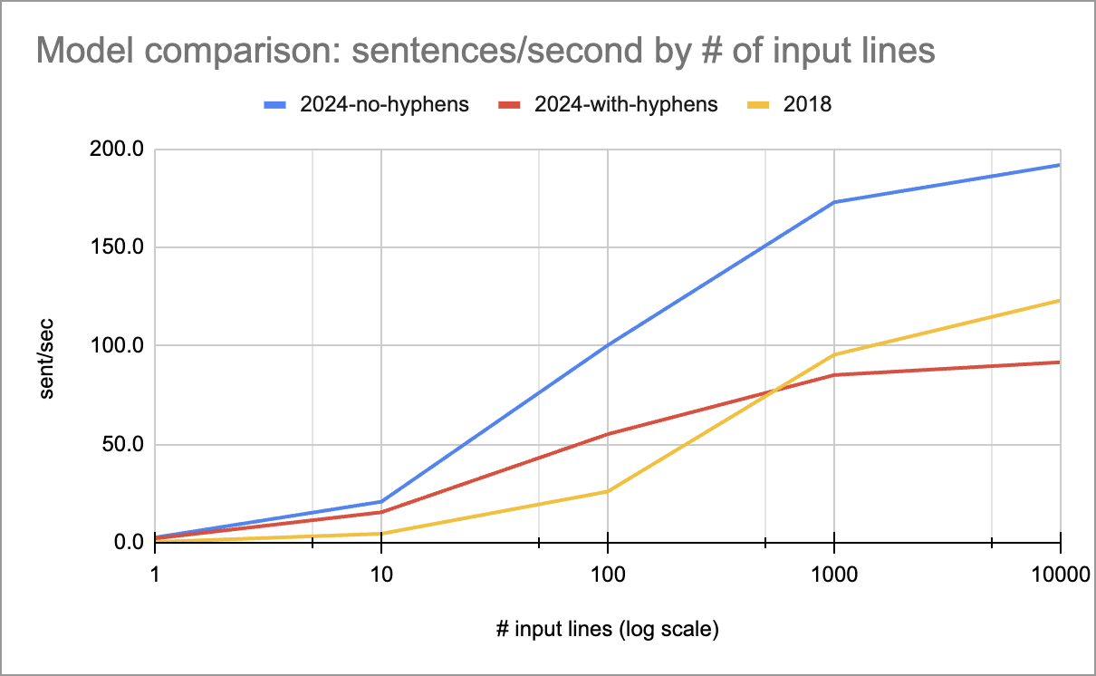 Speed comparison graph: 2018 vs. 2024 Sanskrit splitter models by input size