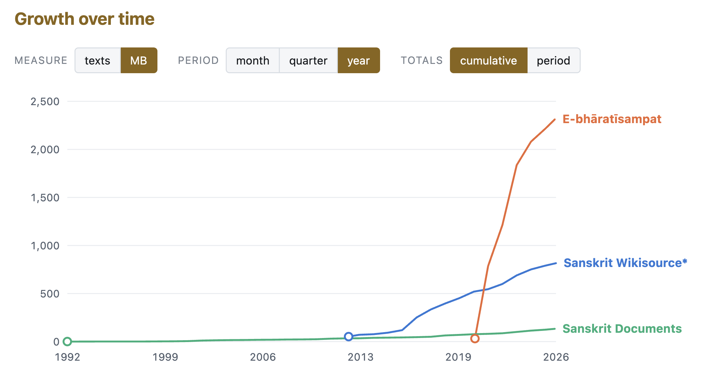 Sāgarasaṅgama About page, Growth over time interactive chart
