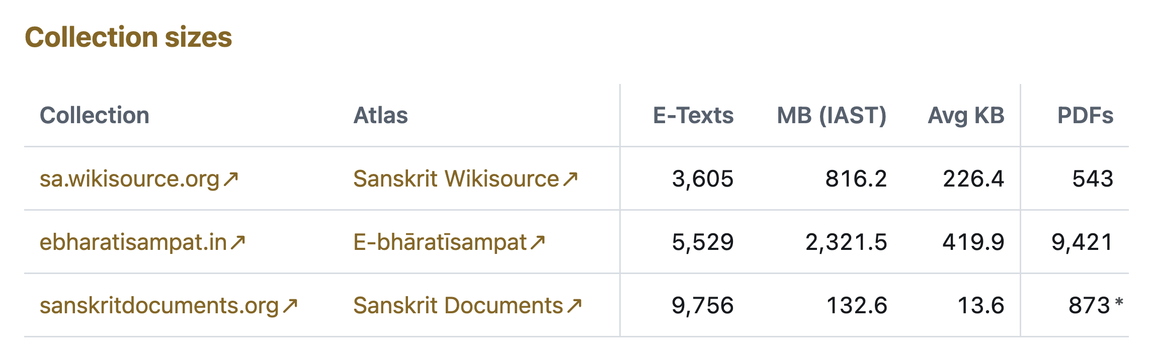 Sāgarasaṅgama About page, Collection sizes table
